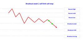 breakout mild sell limit sell stop en.png